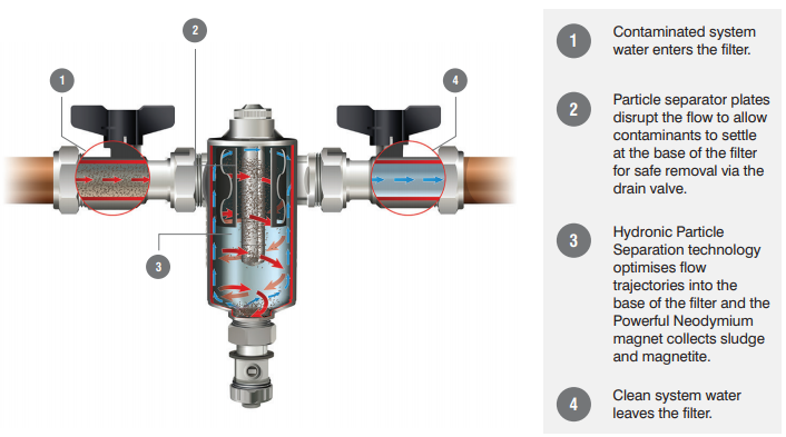 Fernox TF1 22mm Omega Filter (Complete with valves)